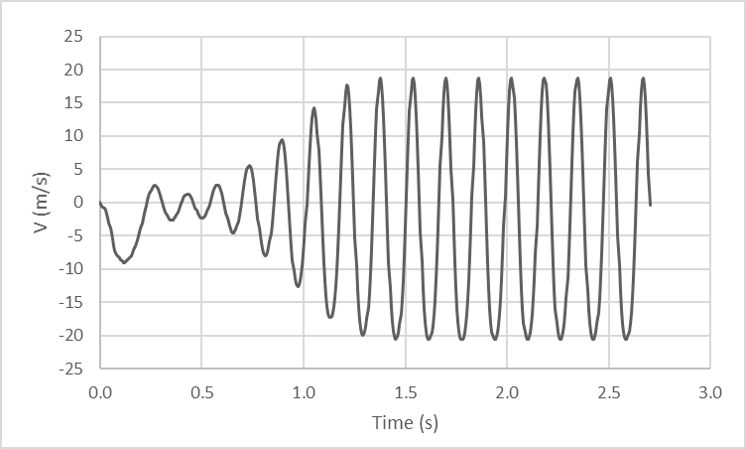 プローブにて計測された速度の時系列変化。