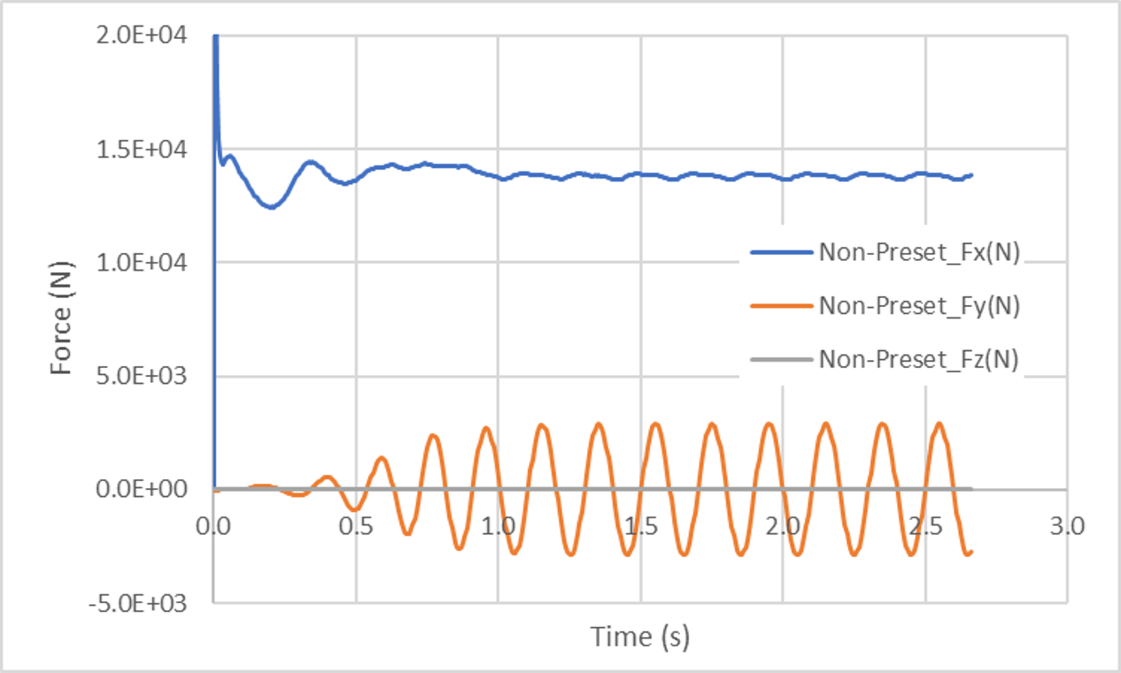 Exmaple plot of hydrodynamic forces.