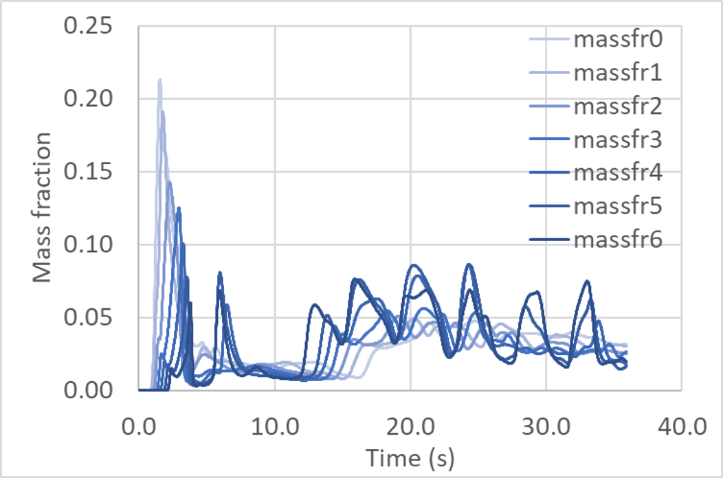 The exhaust gas concentration evolution over time measured at seven probes (left most labelled 0, to the right).