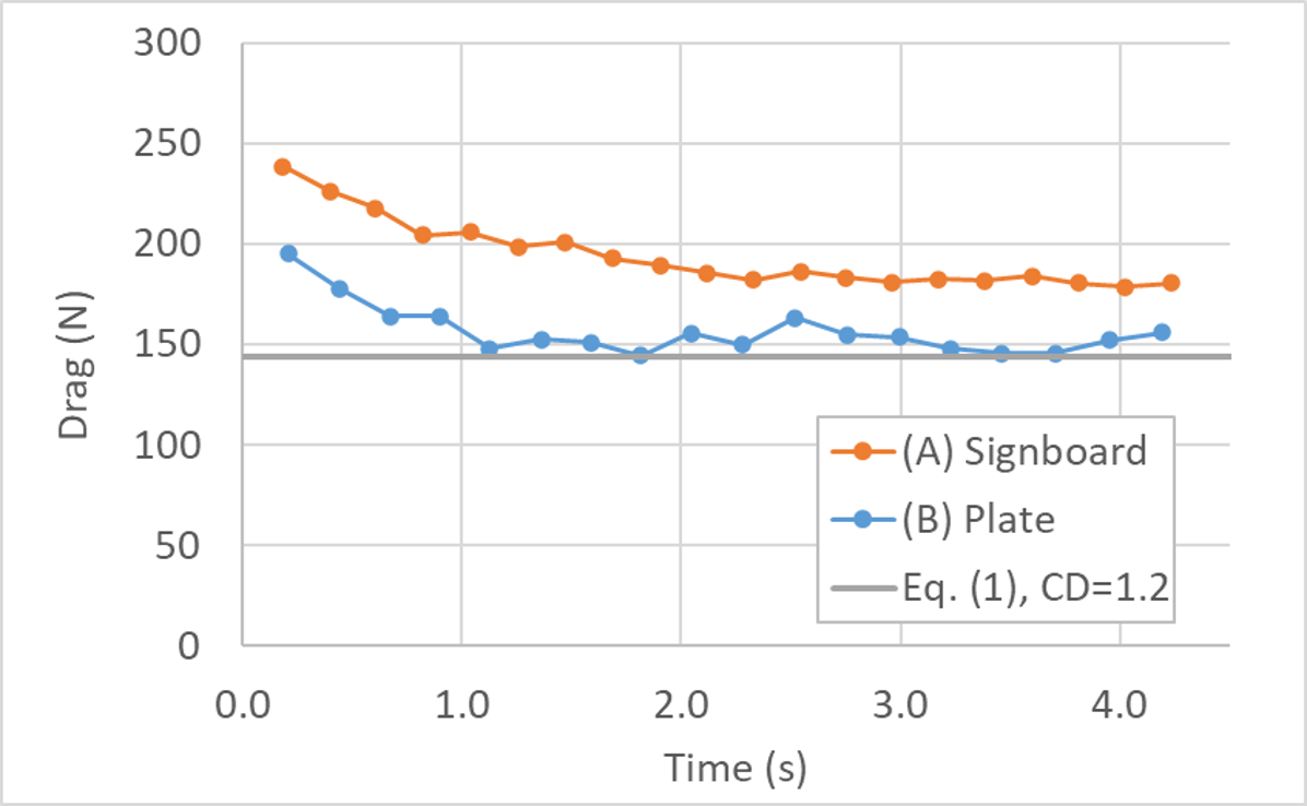 看板（Signboard）及び垂直平板（Plate）に働く流体力の時間変化。抵抗係数（CD）1.2で推定した抵抗力も表示。