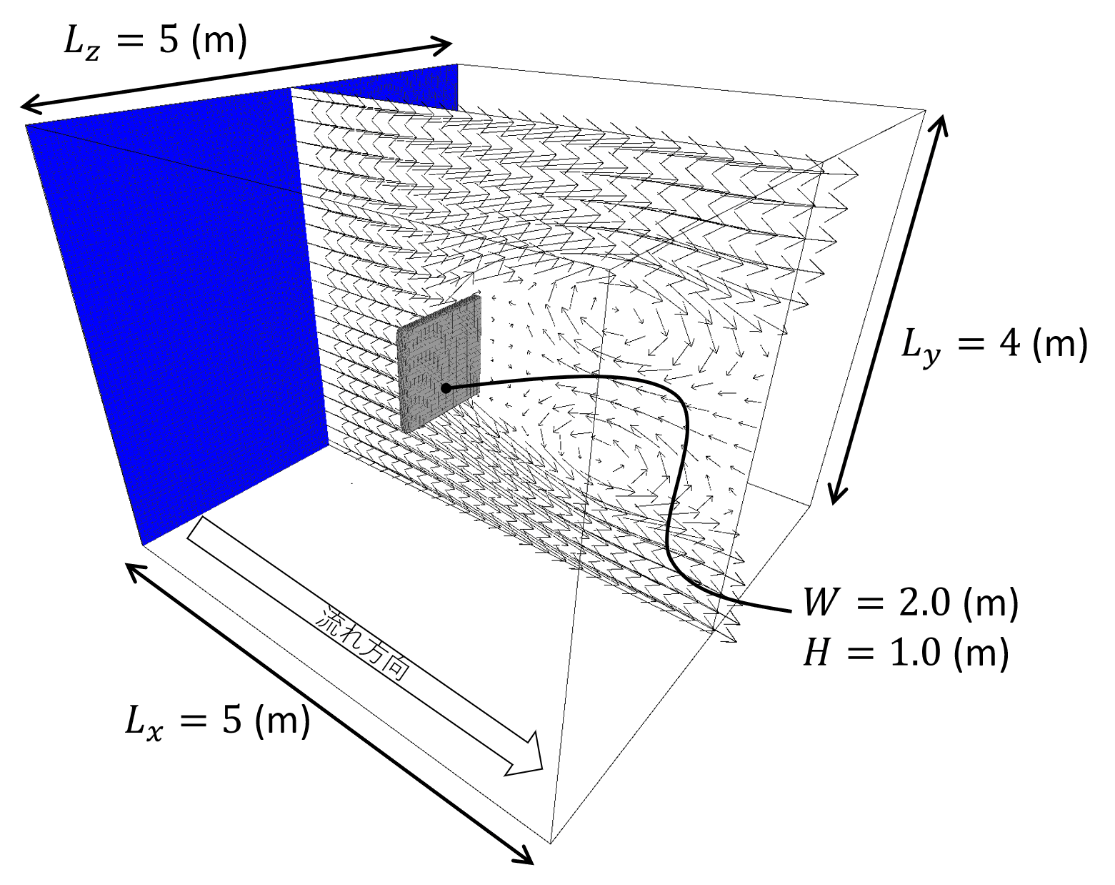 平板周りの流れシミュレーションの概略図。