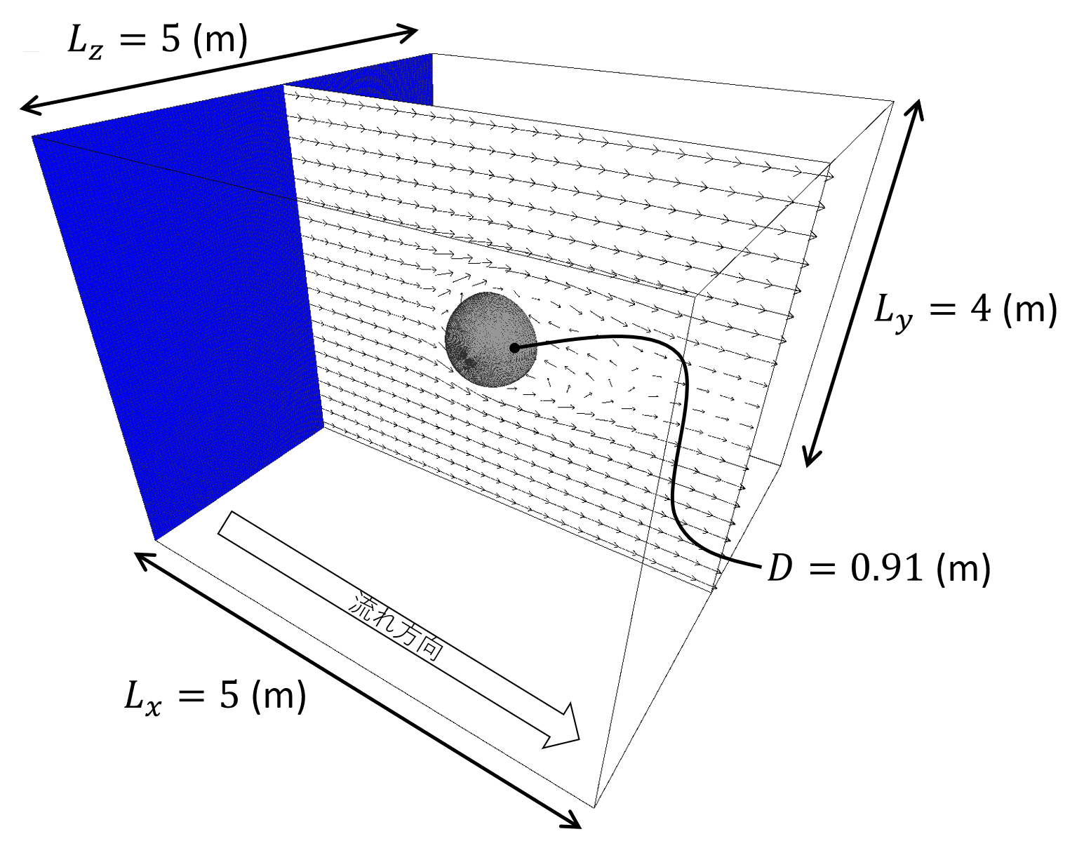 球周りの流れシミュレーションの概略図。